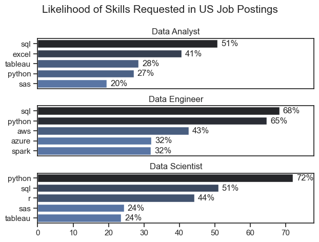 Data Job Market Analysis